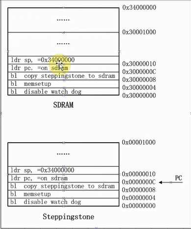 复制代码到SDRAM
