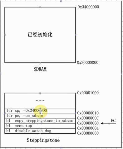 初始化存储管理器