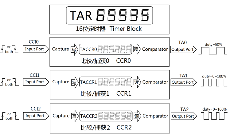 Timer_A 功能框图